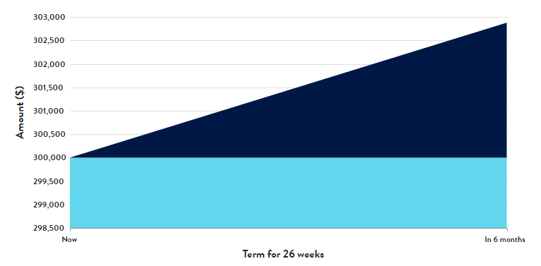 How Mortgage Holidays Work