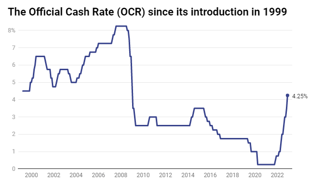 see how quickly we have seen higher interest rates