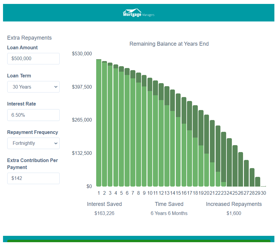 use the dropping interest rates to pay your mortgage off faster