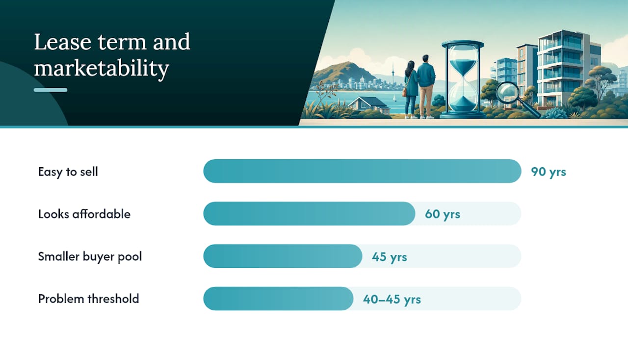 Key risks for buyers of leasehold properties — overview diagram
