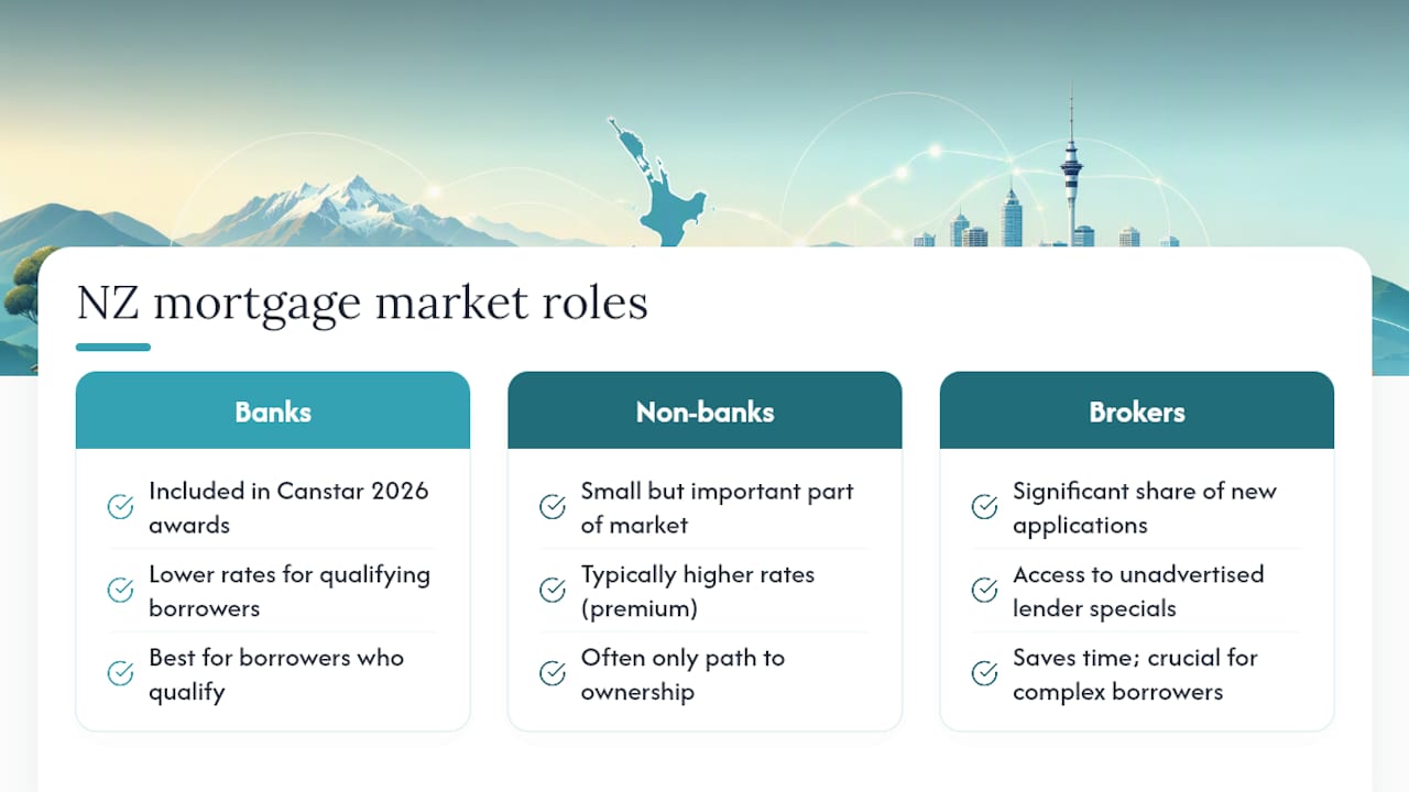 NZ mortgage market snapshot for 2026 — overview diagram