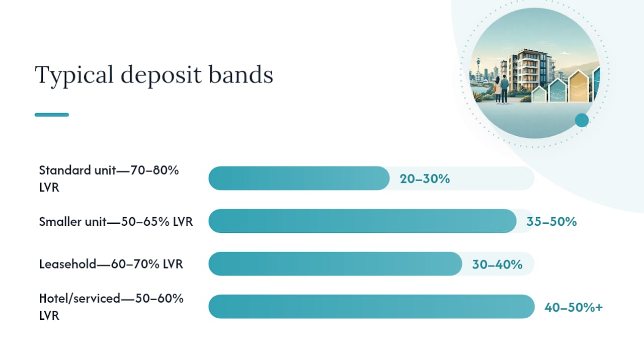 Diagram of NZ apartment deposit and LVR bands